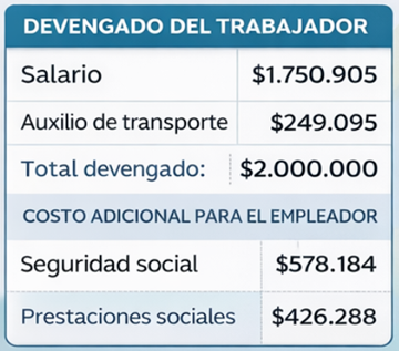 Devengado del trabajador | Unifika